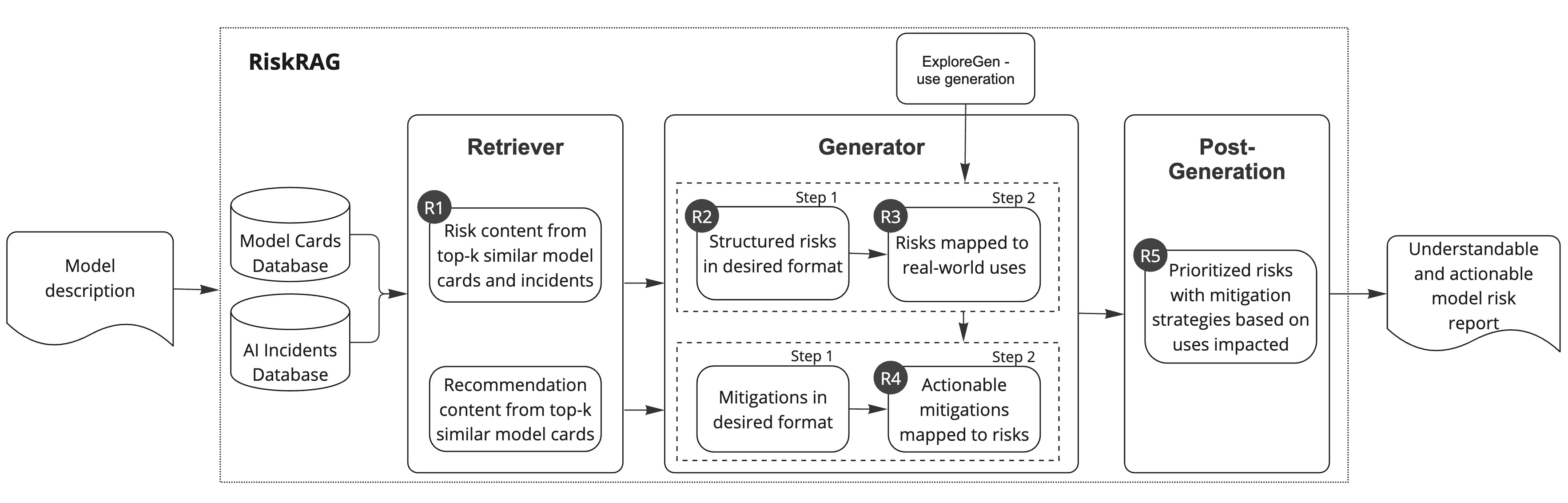 RiskRAG Overview