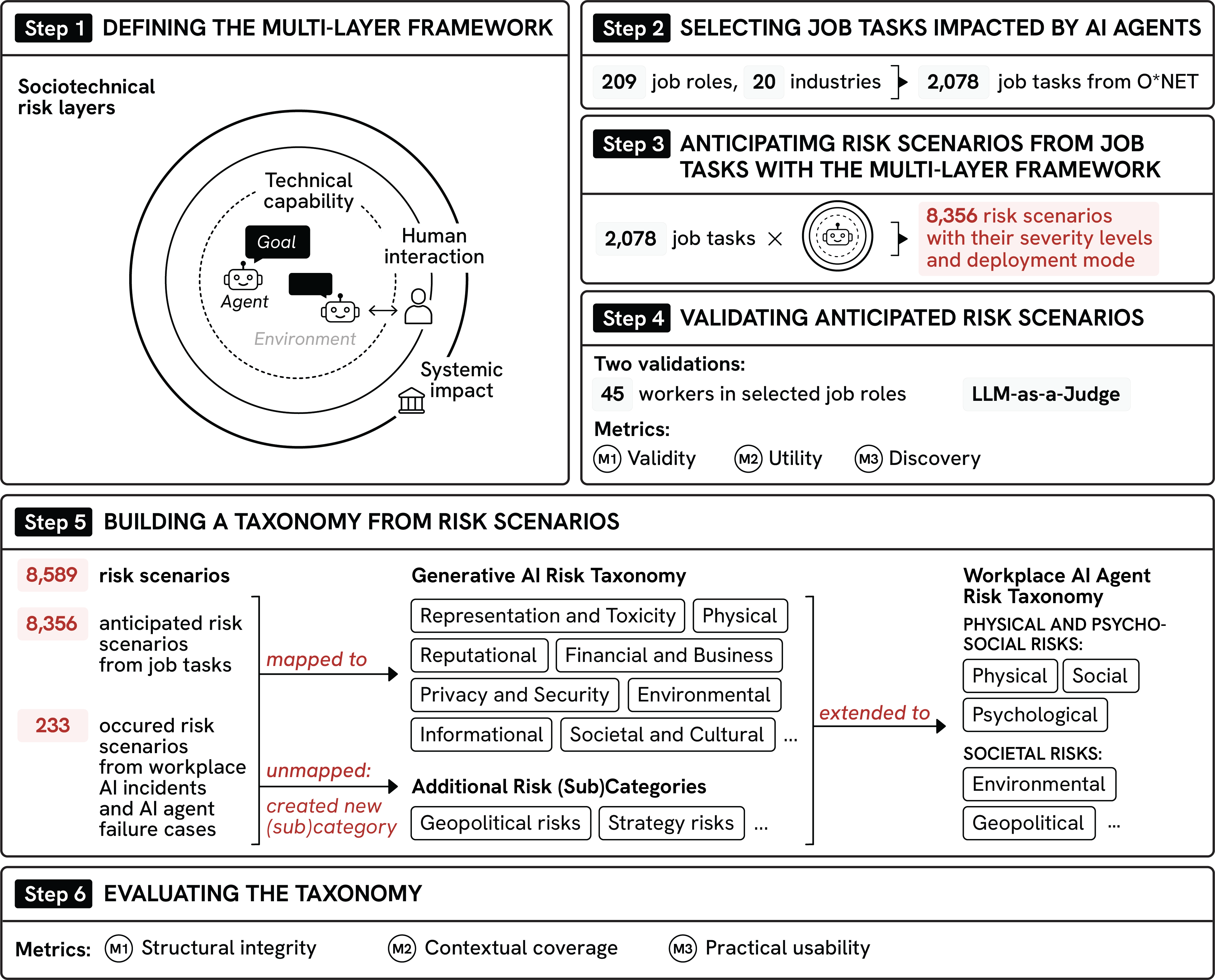 ai-harm-assessment-methodology