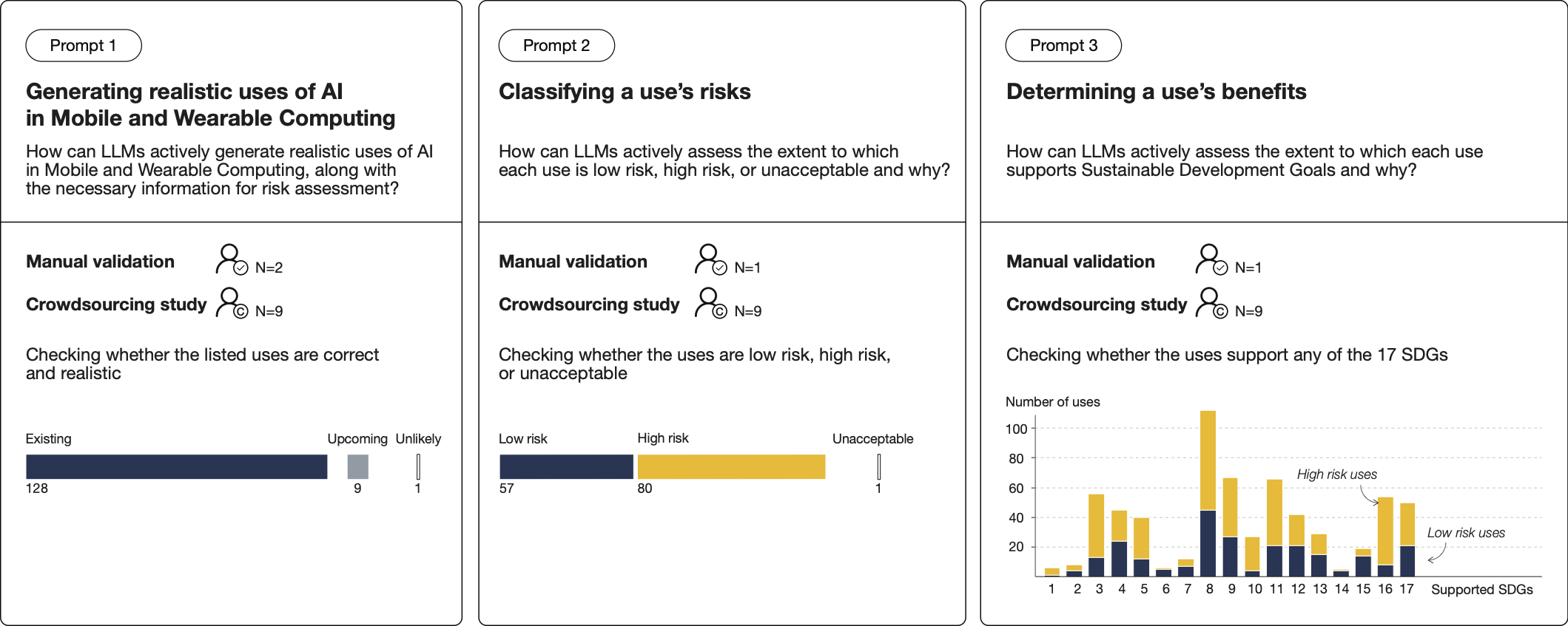 LLM-based method for identifying risks and benefits for mobile and wearable computing